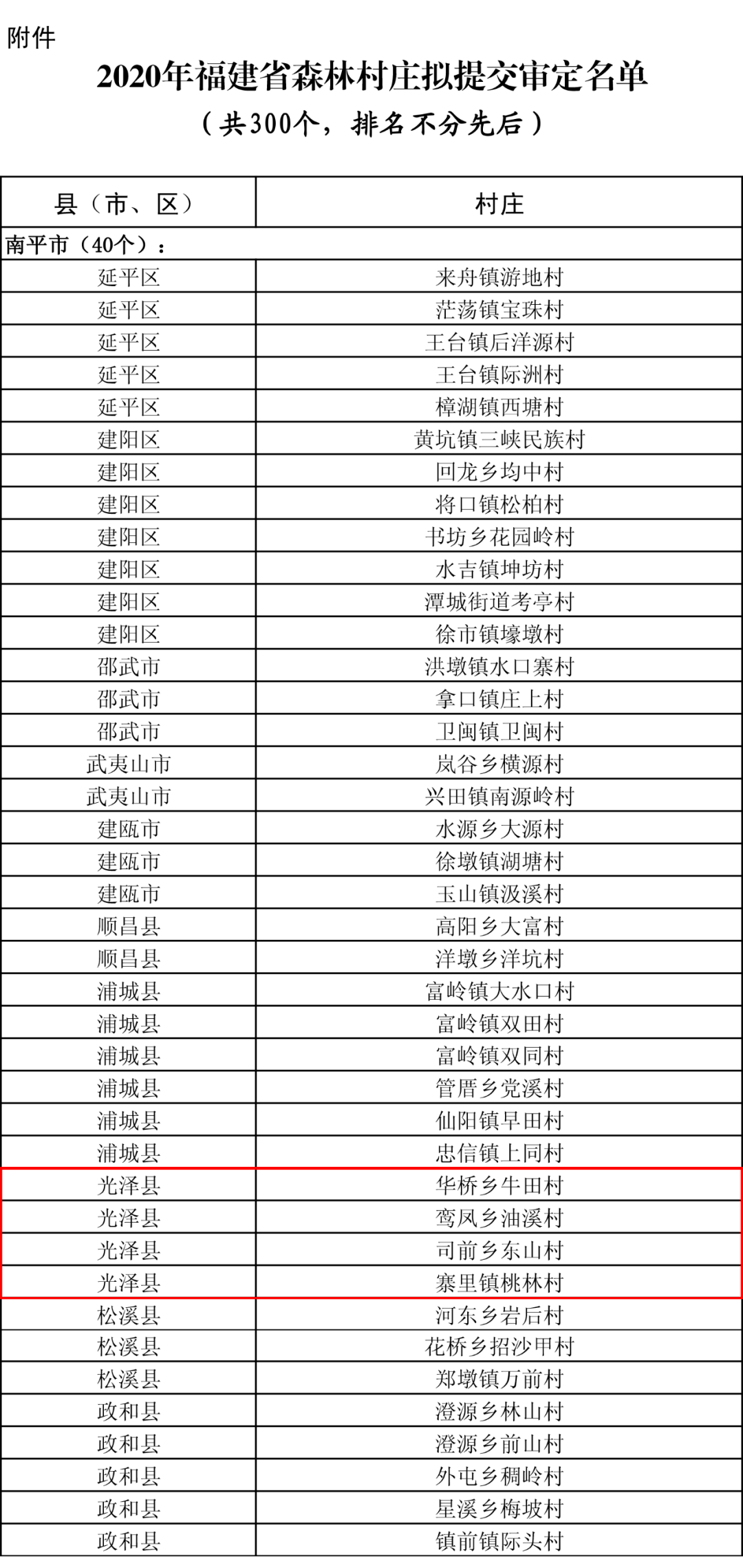 
光泽4个村入选2020年福建省森林乡村-澳门沙金在线平台(图5)